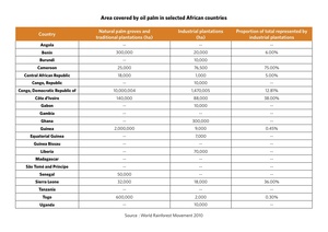 Click to enlarge: Area under oil palm in selected African countries.