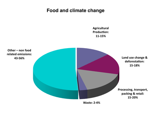 GRAIN  How much of world's greenhouse gas emissions come from agriculture?