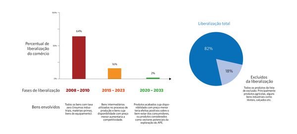 Este diagrama ilustra a oferta de acesso ao mercado da CAO. Os países da região comprometeram-se a abrir os seus mercados para produtos da UE, segundo um plano em três etapas, em um prazo de 25 anos. [5]