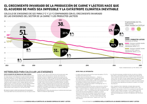 El crecimiento invariado de la producción de carne y lácteos hace que el Acuerdo de París sea imposible y la catástrofe climática inevitable.