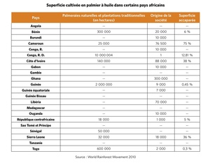 Tableau 1: Superficie cultivée en palmier à huile dans certains pays africains