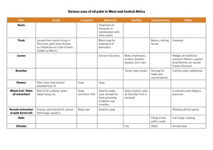 Click to enlarge: various uses of oil palms in Africa (by CEPECO-Congo, ADAPE-Guinée, INADES Formation Côte d'Ivoire, RADD-Cameroun and GRAIN)