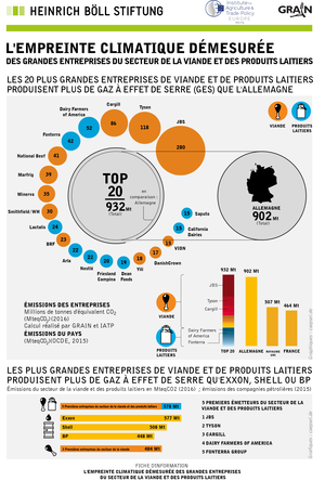 Les 20 plus grandes entreprises de viande et de produits laitiers produisent plus de gaz à effet de serre que l'Allemagne