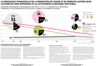 La croissance tendancielle de la production de viande et de produits laitiers rend l'Accord de Paris impossible et la catastrophe climatique inévitable.