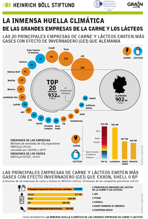 Las veinte principales compañías de carne y lácteos emitieron en 2016 más gases con efecto de invernadero que toda Alemania, el país más contaminante de toda Europa.