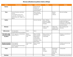 Tableau 2 : Diverses utilisations du palmier à huile en Afrique. Compilé par CEPECO (Congo), ADAPE (Guinée), INADES Formation (Côte d’Ivoire), RADD (Cameroun) et GRAIN