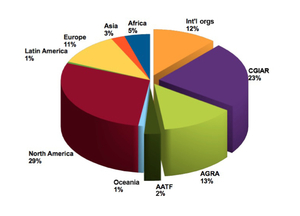 Click to enlarge – Graph 1: the Gates Foundation’s $3 billion pie (agriculture grants, by region).
