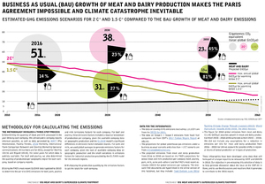 Business-as-usual meat and dairy production will make meeting Paris climate goals impossible.