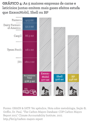 Figura 4: Somadas, as 5 maiores empresas frigoríficas e de laticínios emitem mais gases de efeito estufa do que a ExxonMobil, Shell ou BP.