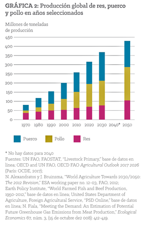  Figura 2: Producción total de carne de vacunos, porcinos, aves de corral y carne de ovinos y caprinos, en los años seleccionados. Fuentes: Varias.