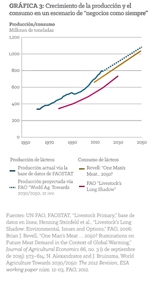 Figura 3: Crecimiento de la producción láctea, 1950-2050