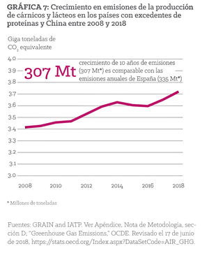 Figura 7: Crecimiento de la producción de los países con exedentes de proteina durante los últimos cinco años.