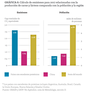 Figura 6: Porcentaje de emisiones procedentes de la producción de carne y productos lácteos del bloque de países con excedente de proteína, además de China, versus el resto del mundo, en 2017; 