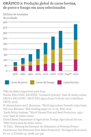 Figura 2: Produção global total de carnes bovina, suína e avícola, em anos selecionados.