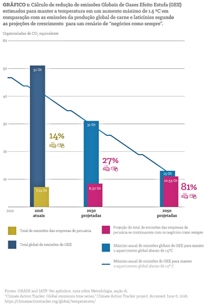 Figura 1: Estimativa de metas de emissões globais de gases de efeito estufa (GEE) para a temperatura aumentar menos que 1.5°C, comparada com as emissões da produção frigorífica e de laticínios conforme a tendência atual (Business-as-Usual “BAU”), sem mudanças.