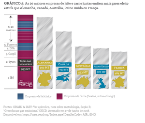 Figura 5: Somadas, as 20 maiores empresas frigoríficas e de laticínios emitem mais gases de efeito estufa do que a Alemanha, Canadá, Reino Unido ou França.