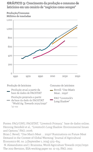 Figura 3: Crescimento da produção e do consumo de laticínios, conforme a tendência atual (“BAU”), 1950-2050.