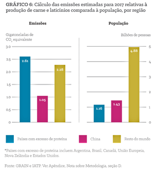 Figura 6: Estimativa de emissões da produção frigorífica e de laticínios em 2017 comparada com população, por região.