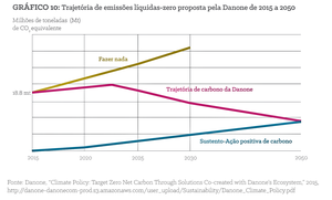 Figura 10: A trajetória de emissões da Danone, 2015-2050