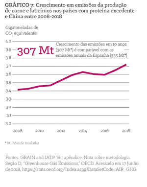 Figura 7: Crescimento das emissões da produção frigorífica e de laticínios nos países com excedente de proteínas mais China, 2008-2018.