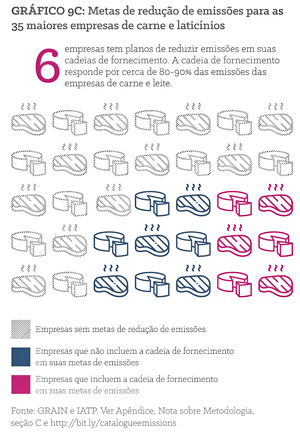 Figura 9c: Metas de redução de emissões das 35 maiores empresas frigoríficas e de laticínios.
