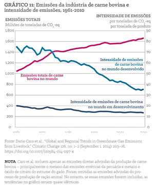 Figura 11: Emissões bovinas e intensidade de emissões, 1961–2010.