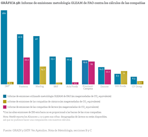 Figura 9B: Informe de emisiones: metodología GLEAM de FAO contra los cálculos de las compañías.