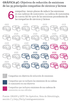 Figura 9C: Objetivos de reducción de emisiones de las 35 principales compañías de cárnicos y lácteos.