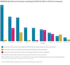 Figura 9b: Declaração de emissões: metodologia GLEAM (da FAO) v. cálculos das empresas.