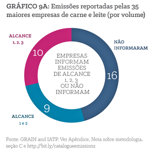 Figura 9a: Declaração de emissões pelas 35 maiores empresas frigoríficas e de laticínios (por volume).