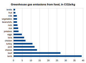 Data: Environmental Working Group ,“Meat eater’s guide to climate change and health”, 2011