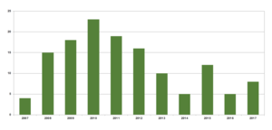 Figure 1. A decade of failed farmland deals. Number of botched projects peaks in 2010, but rising again.