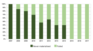 Figure 2. A decade of failed farmland deals: unmet plans give way to botched projects.