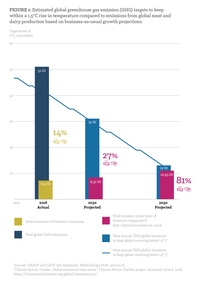 Figure 1: Estimated global greenhouse gas emission (GHG) targets to keep within a 1.5°C rise in temperature compared to emissions from global meat and dairy production based on business-as-usual growth projections.