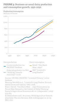 Figure 3: Business-as-usual dairy production and consumption growth, 1950-2050.