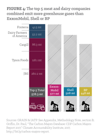 Figure 4: The top 5 meat and dairy companies combined emit more greenhouse gases than ExxonMobil, Shell or BP. 