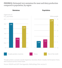 Figure 6: Estimated 2017 emissions for meat and dairy production compared to population, by region.