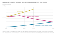 Figure 10: Danone’s proposed emissions trajectory, 2015 to 2050.