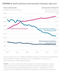 Figure 11: Beef emissions and emissions intensity, 1961–2010. 