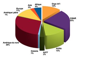 Cliquez pour élargir – Graphique 1. Diagramme circulaire représentant les 3 milliards de dollars de la Fondation Gates (subventions agricoles, par région).