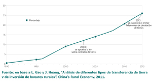 Clic para ver gráfico aumentado: Gráfico 1: Porcentaje de la tierra agrícola de China transferida