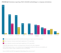 Figure 9b: Emissions reporting: FAO’s GLEAM methodology vs. company calculations.  