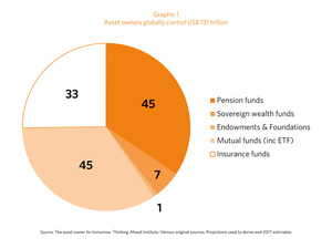 Graphic 1: The total value of assets owned by various types of fund managers (in US$ trillion).