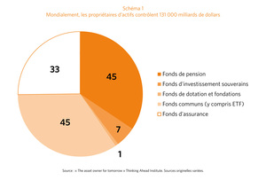 Schéma 1 : Valeur totale des actifs détenus par différents types de gestionnaires de fonds (en milliers de milliards de dollars US).