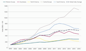 Graphic 2: Changing values of farmland in different parts of the world as measured by Savills' Global Farmland Index.