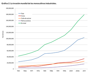 Gráfico 2: La invasión mundial de los monocultivos industriales. (Clic para ver gráfico aumentado)