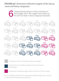 Figure 9c: Emissions reduction targets of the top 35 meat and dairy companies.