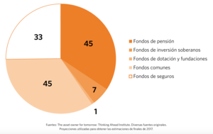 Figura 1: Valor total de los activos de propiedad de diversos tipos de gestores de fondos (en miles de billones de dólares).