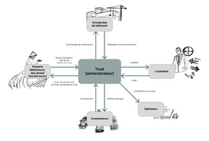 Schéma 1 : Fonctionnement d’un trust de mise en circulation des terres