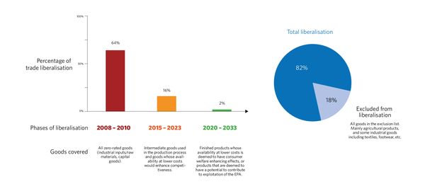 This illustration highlights the EAC’s market access offer. The offer consists of a commitment of the EAC countries to a three-phase gradual opening of their market to goods from the EU over a period of 25 years. [5]